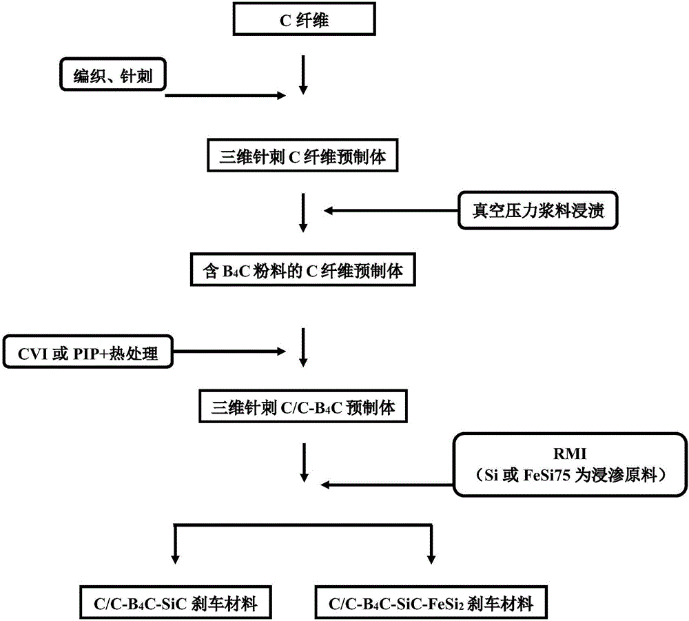 Preparation method of B4C modified C/C-SiC brake material