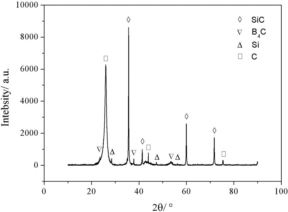 Preparation method of B4C modified C/C-SiC brake material