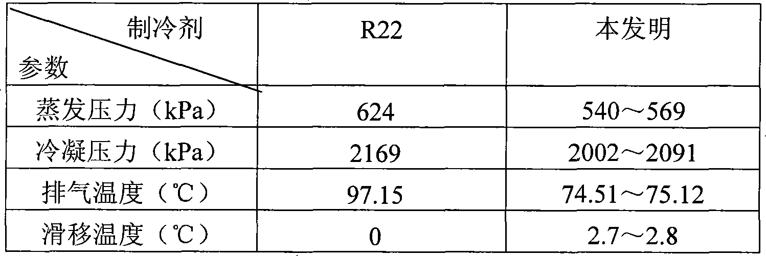 Refrigerant capable of directly filling to substitute R22