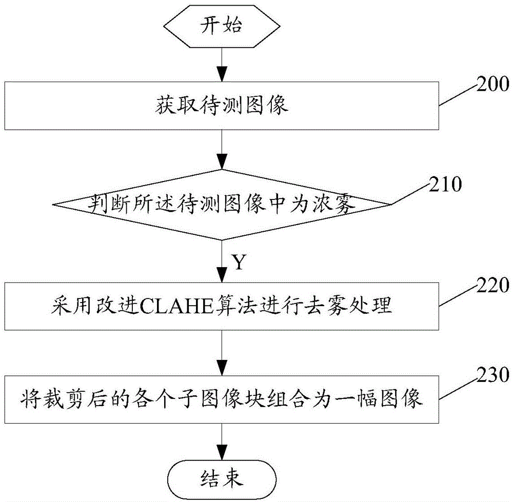 Image processing method and device