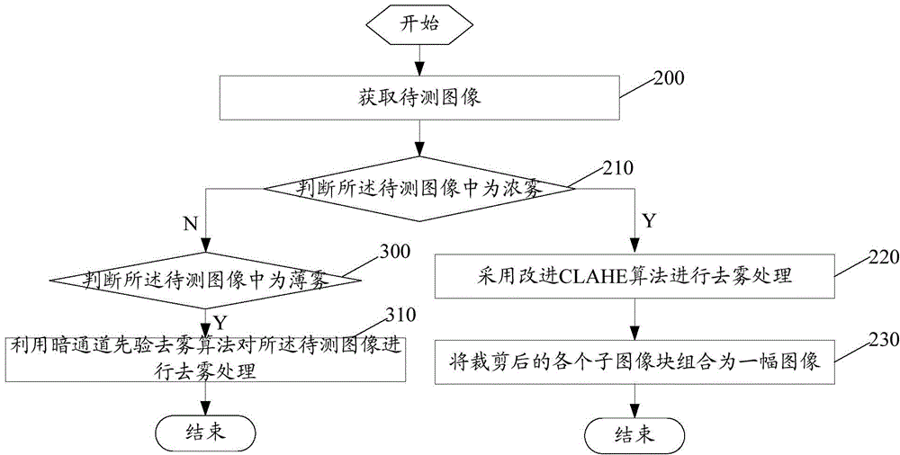 Image processing method and device