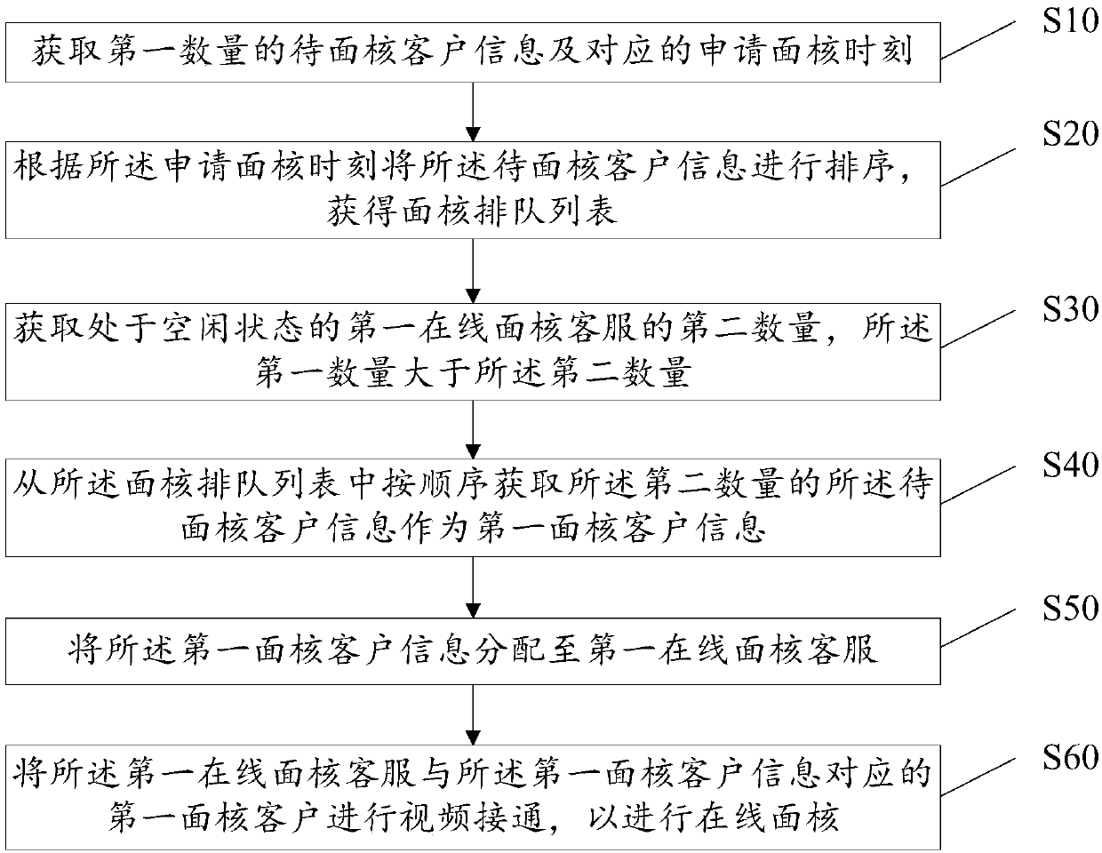 Online face-to-face kernel method and device based on data analysis, and a storage medium