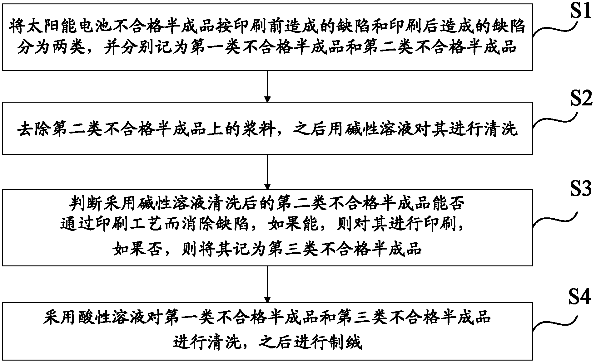 Treatment method for unqualified semi-finished products of solar cells