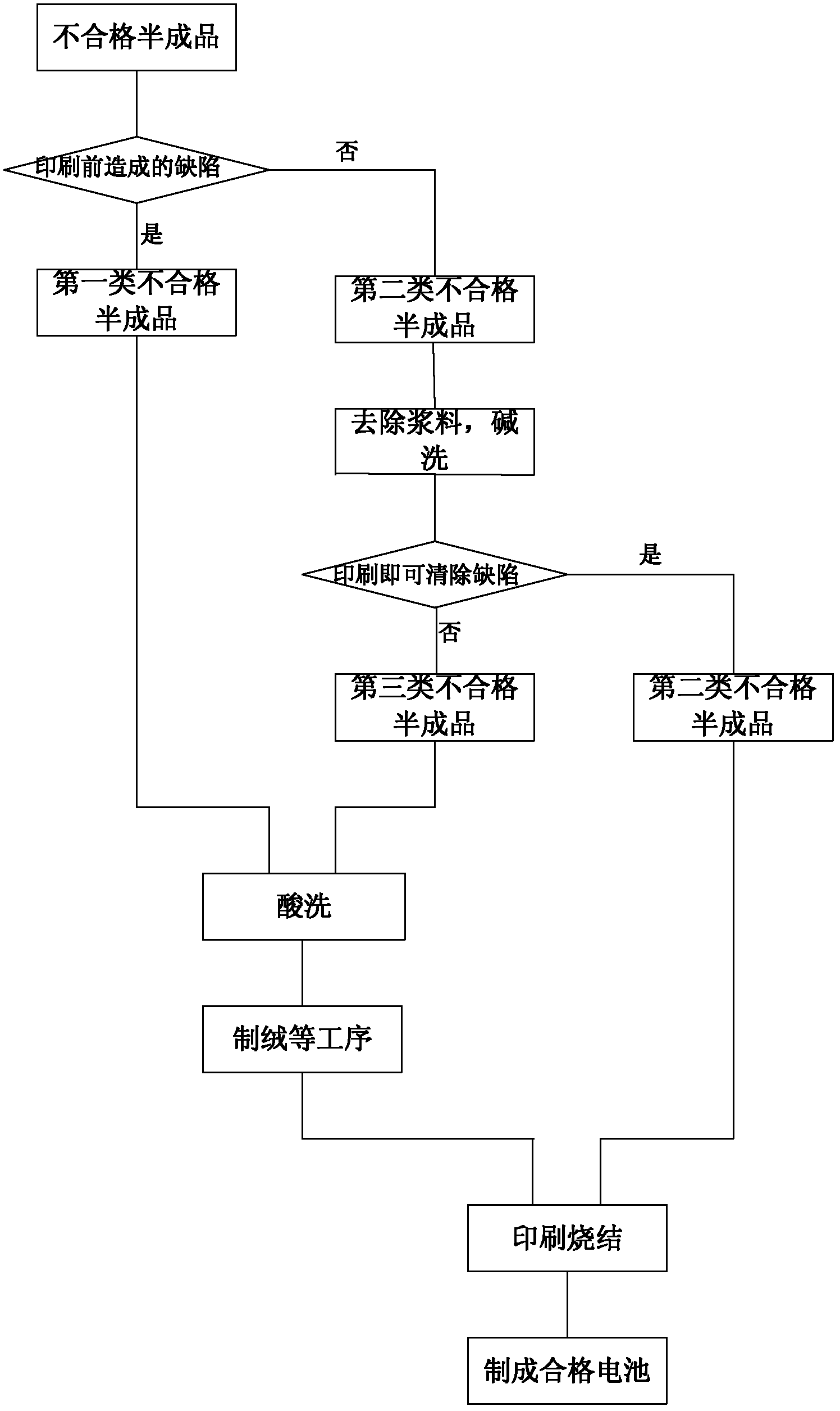 Treatment method for unqualified semi-finished products of solar cells