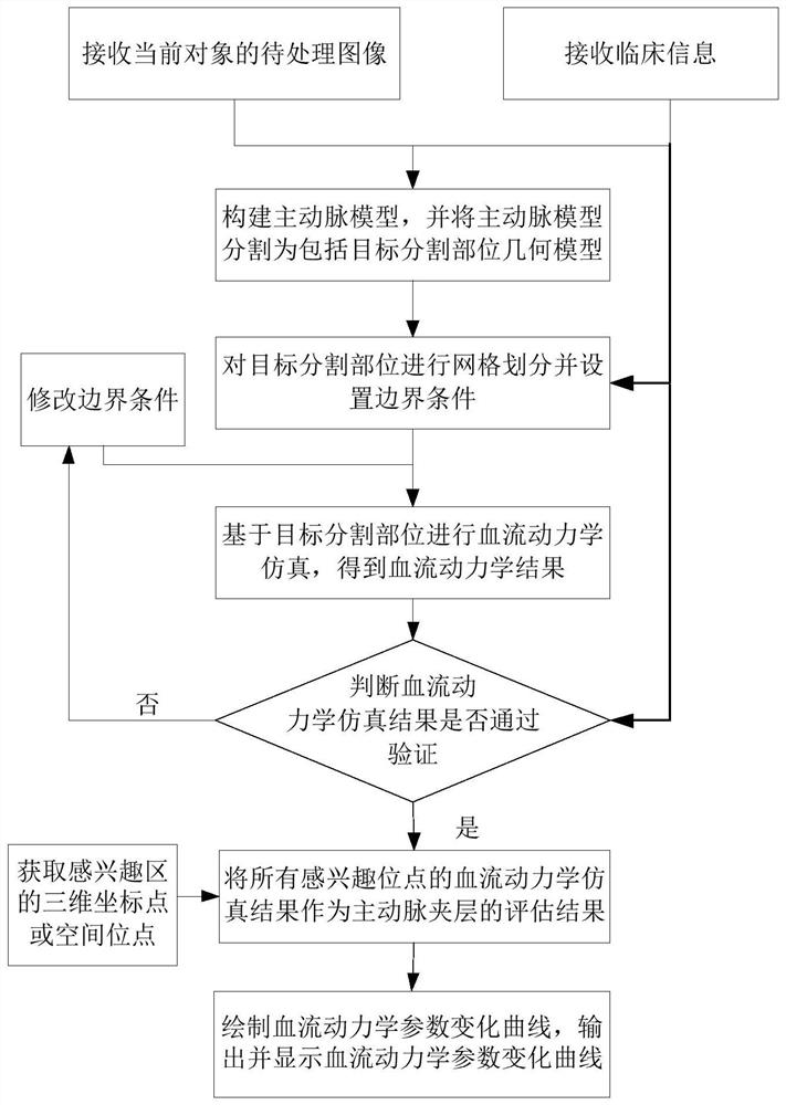 Aortic dissection evaluation method and device, equipment and storage medium