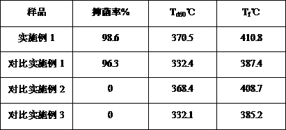 Antibacterial polymethyl methacrylate and preparation method thereof