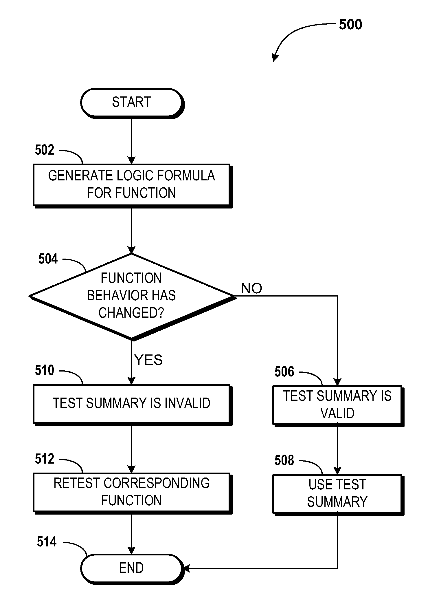 Incremental compositional dynamic test generation