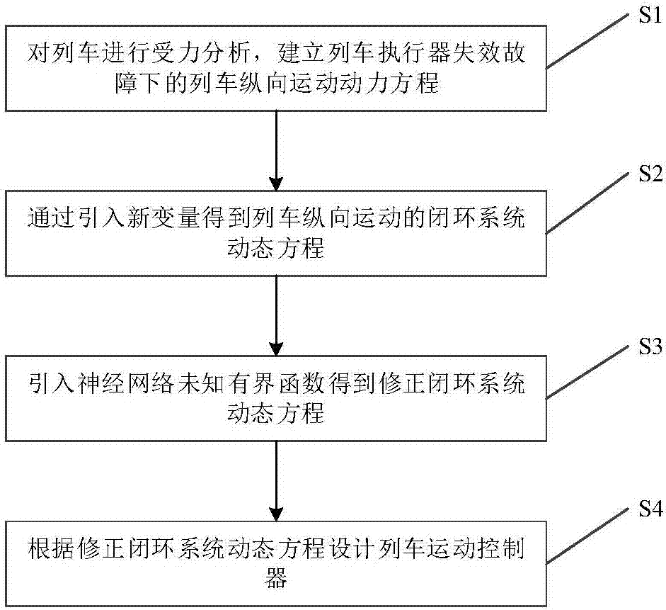 Adaptive backstepping fault-tolerant control method for train actuator failure fault