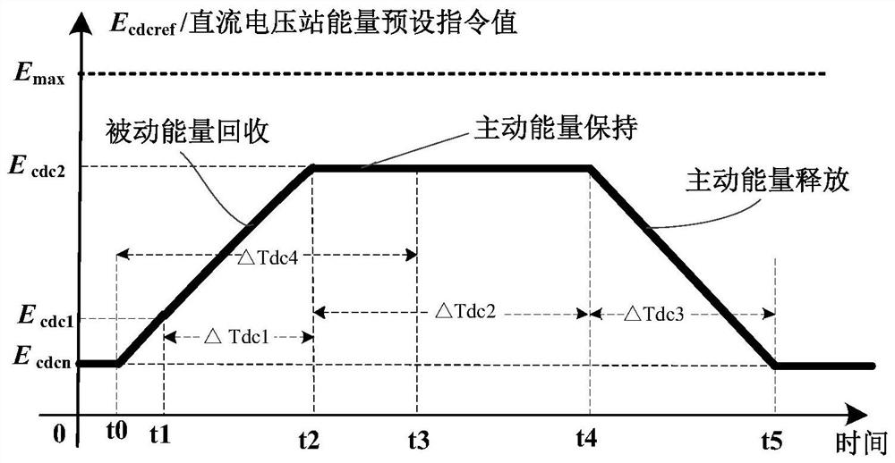 Active energy control method for offshore wind power grid-connected system under AC fault