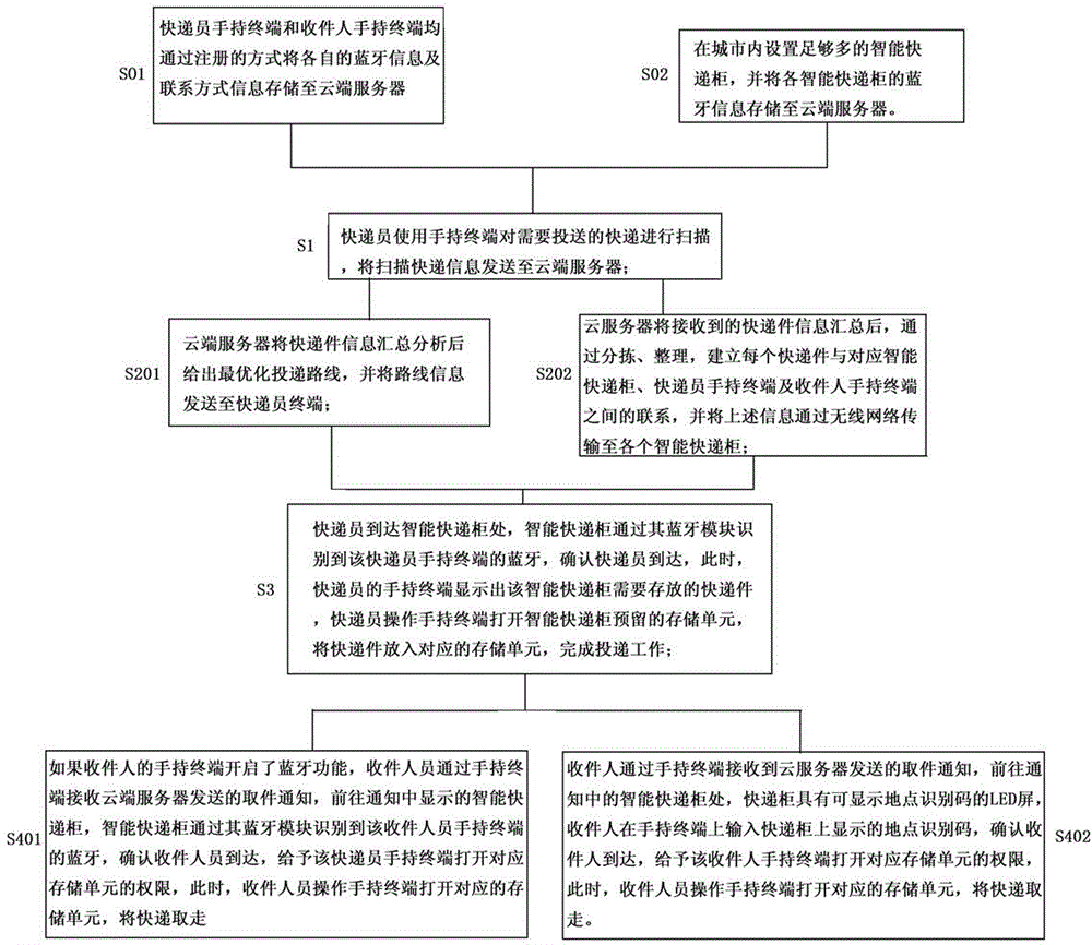 Intelligent express delivery and receiving method and system and intelligent express cabinet