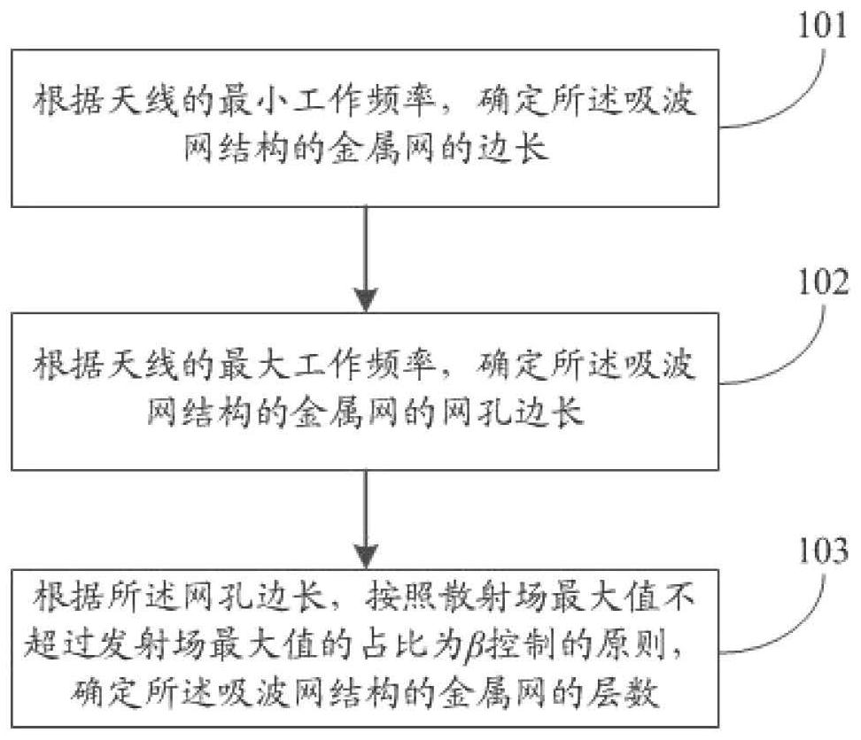 Iron tower wave-absorbing net structure for installing 5G antenna and geometric dimension determination method