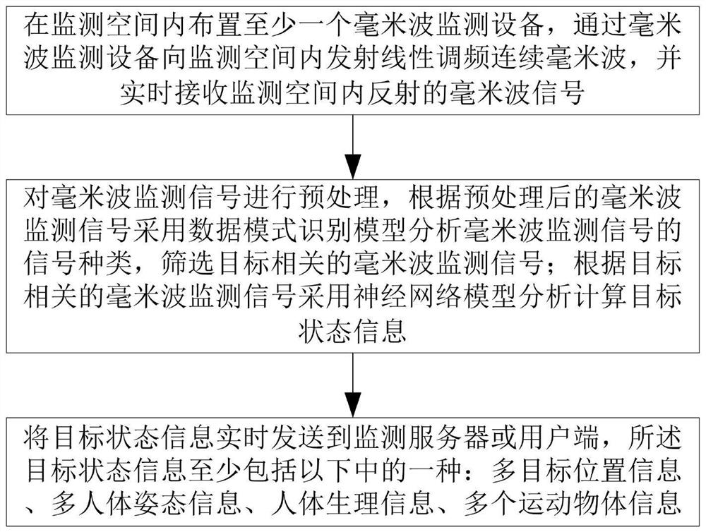 Human body intelligent monitoring method and monitoring equipment based on millimeter waves