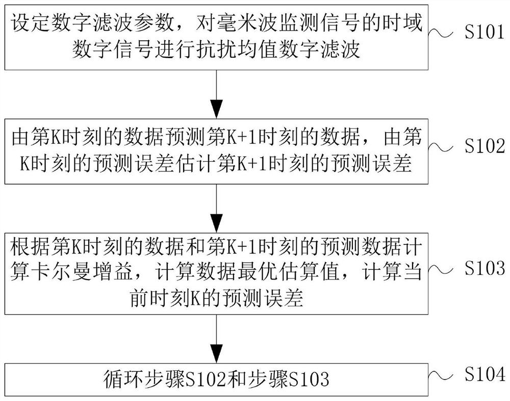 Human body intelligent monitoring method and monitoring equipment based on millimeter waves