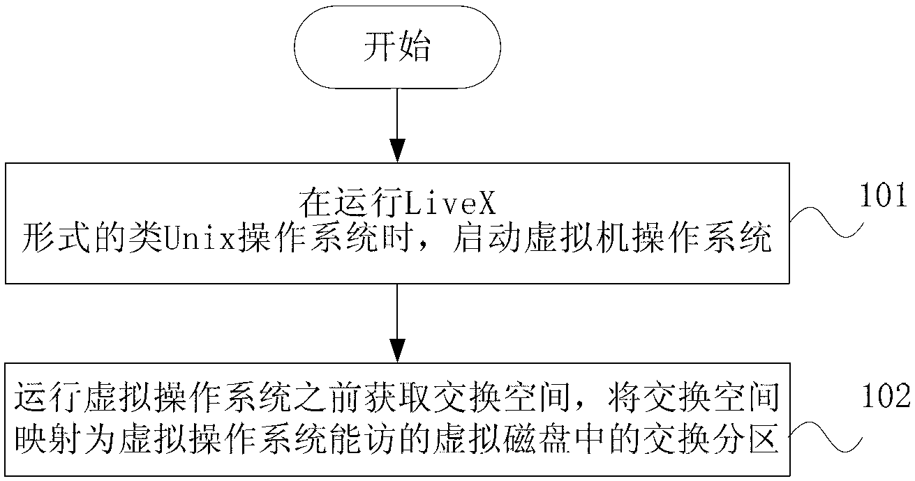 Method of similar UNIX operation system running virtual operation system and device of similar UNIX operation system running virtual operation system