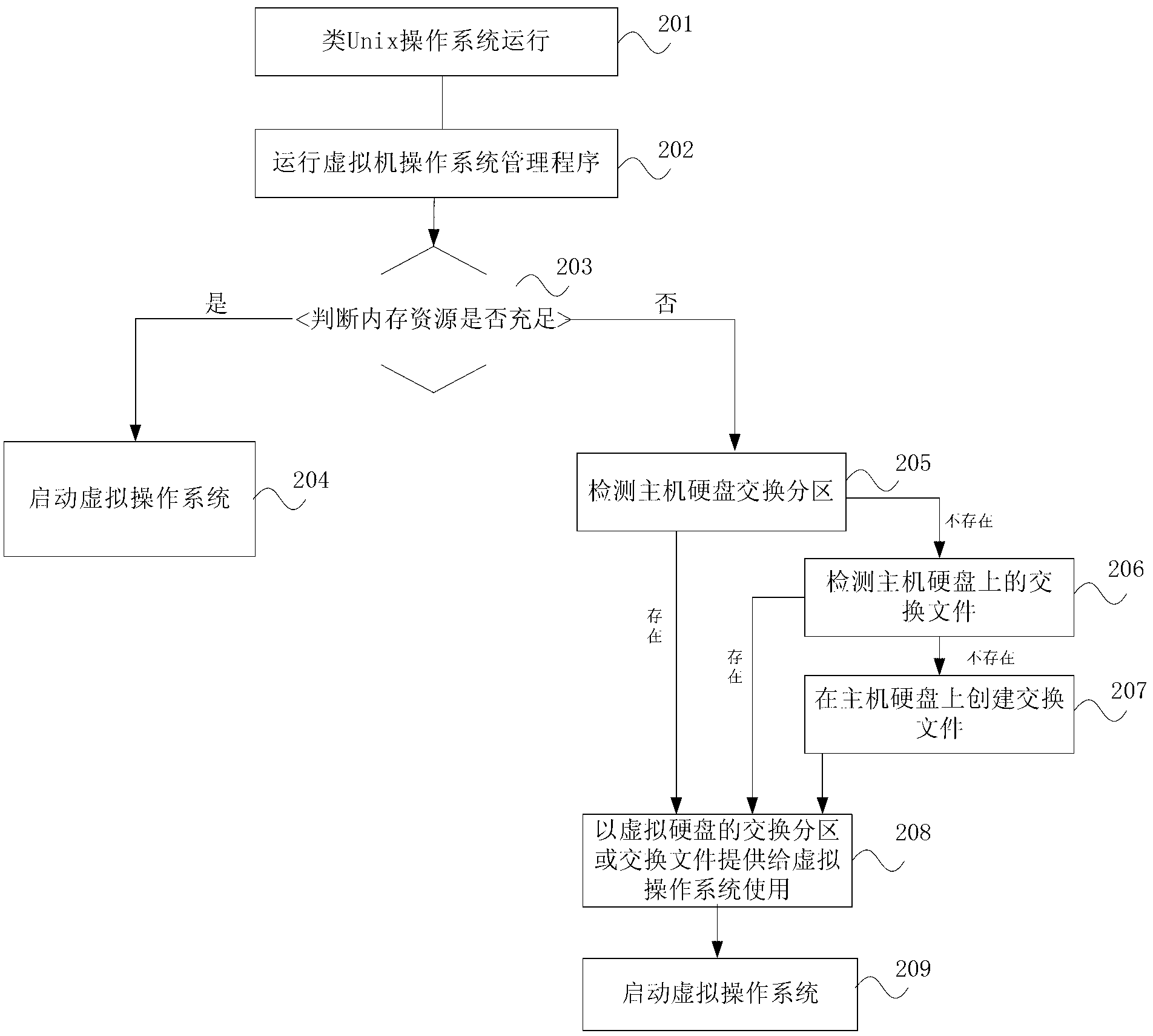 Method of similar UNIX operation system running virtual operation system and device of similar UNIX operation system running virtual operation system