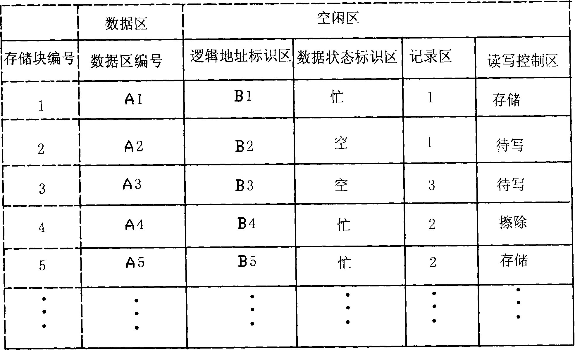 Memory block of flash memory sign method