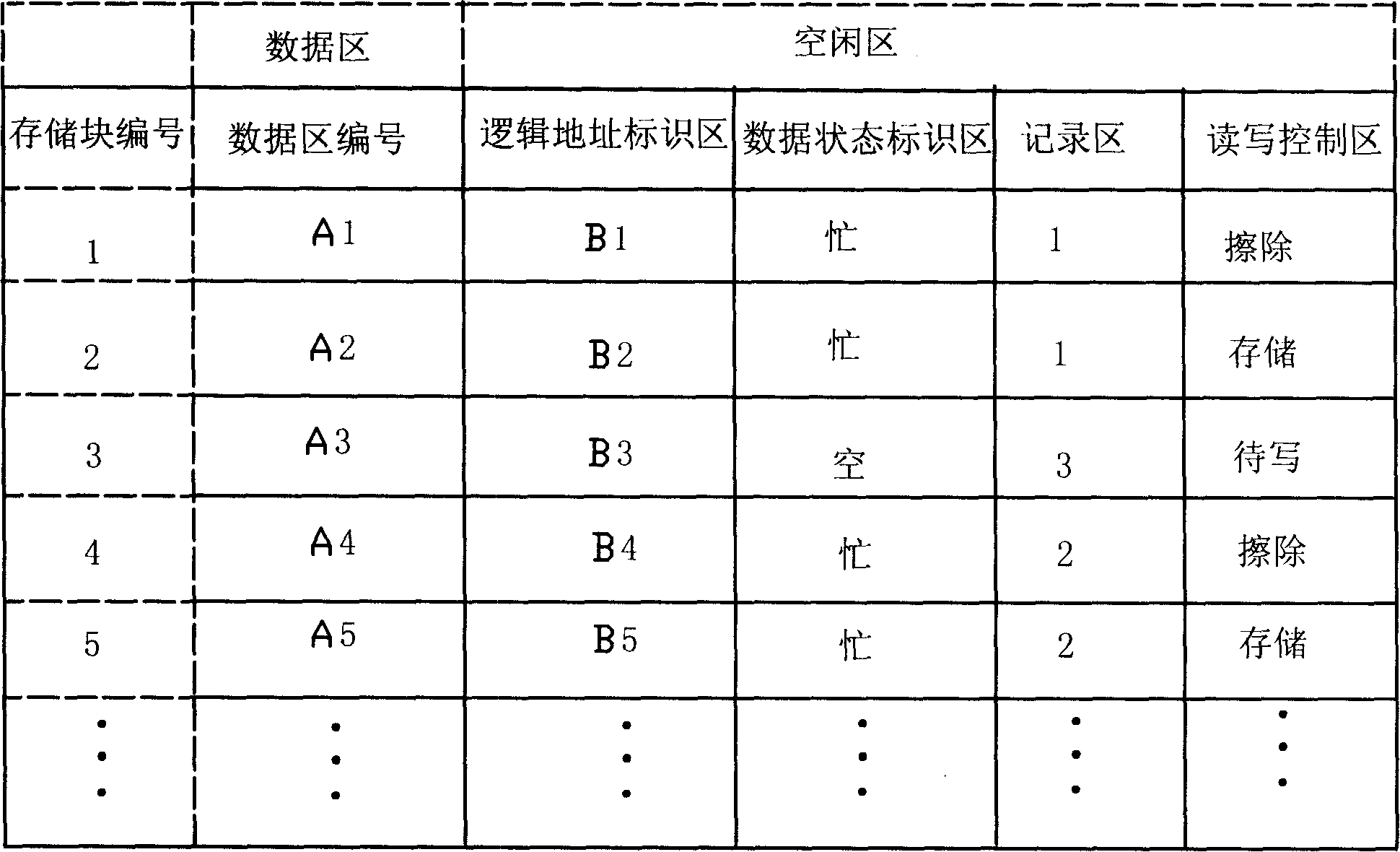 Memory block of flash memory sign method