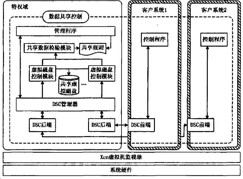 Data sharing and access control method based on Xen