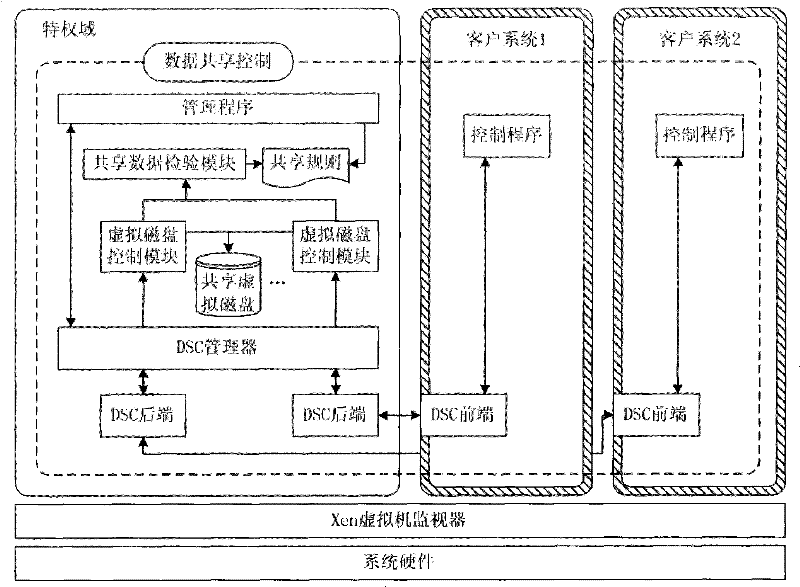 Data sharing and access control method based on Xen