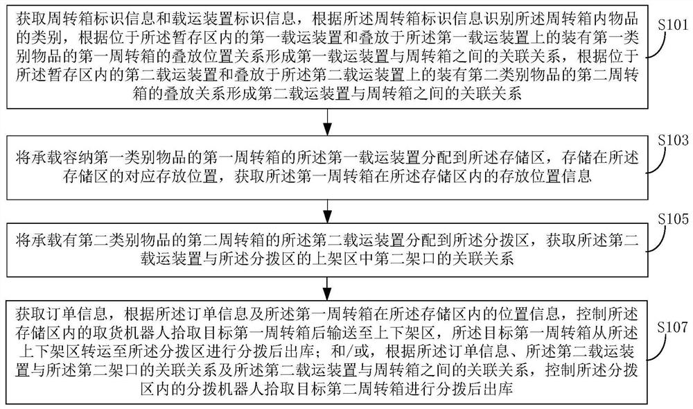 Warehousing system item delivery control method, warehouse control system and warehouse system