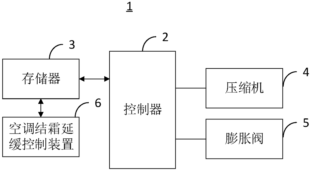 Control method and device for delaying frosting of air-conditioner and air-conditioner