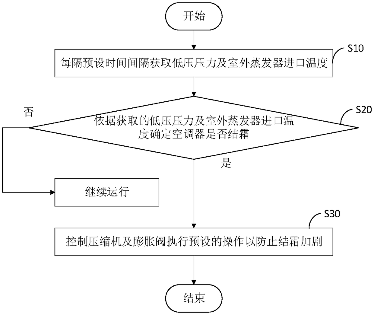 Control method and device for delaying frosting of air-conditioner and air-conditioner