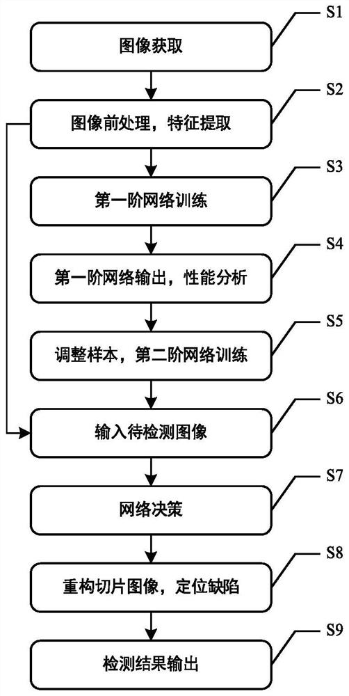 Automobile sheet metal part surface defect detection method based on deep transfer learning