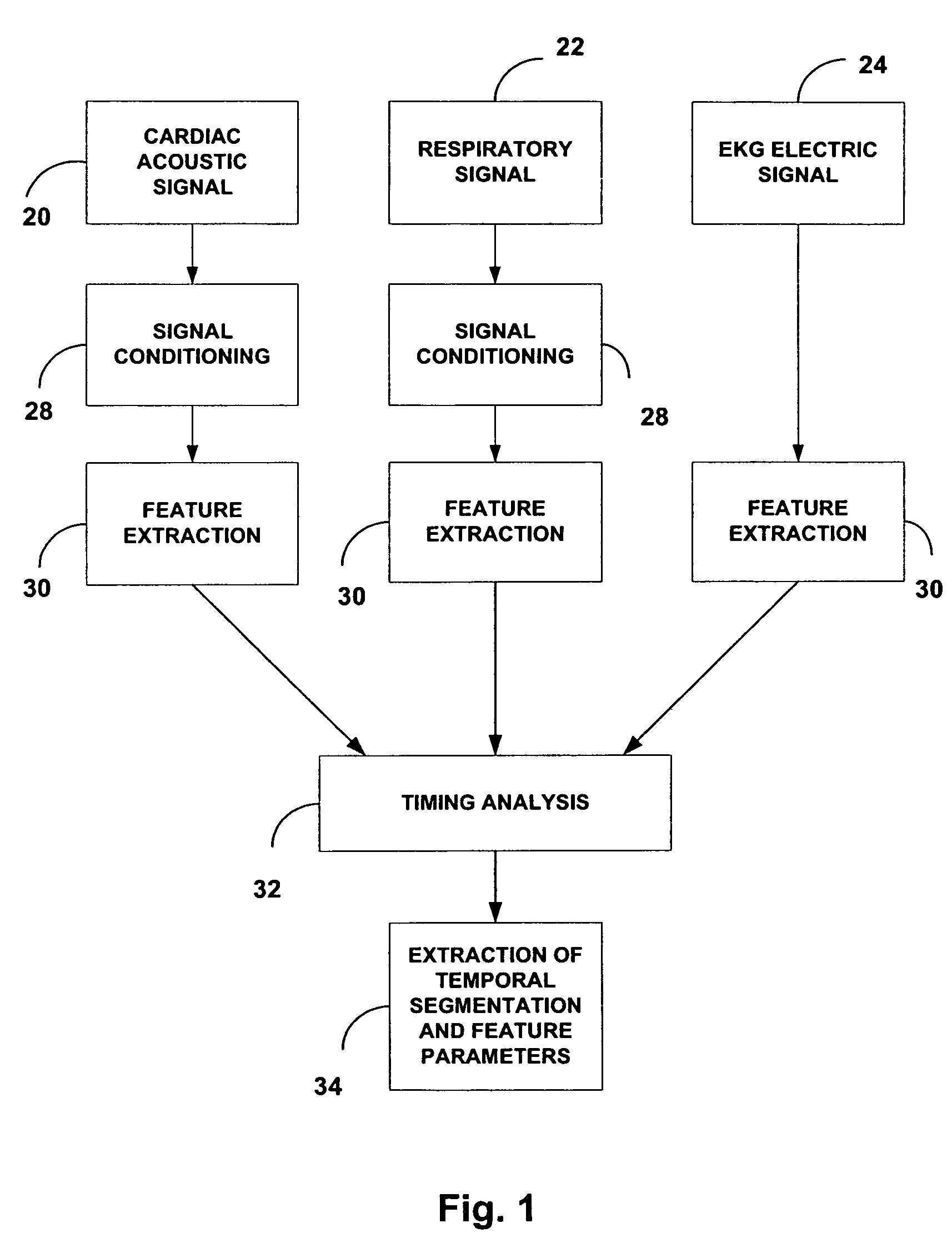 Acoustic assessment of the heart