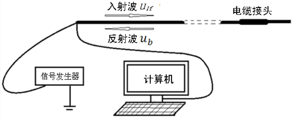 A Method for Detecting the Aging Degree of Cable Joints Based on Wave Impedance