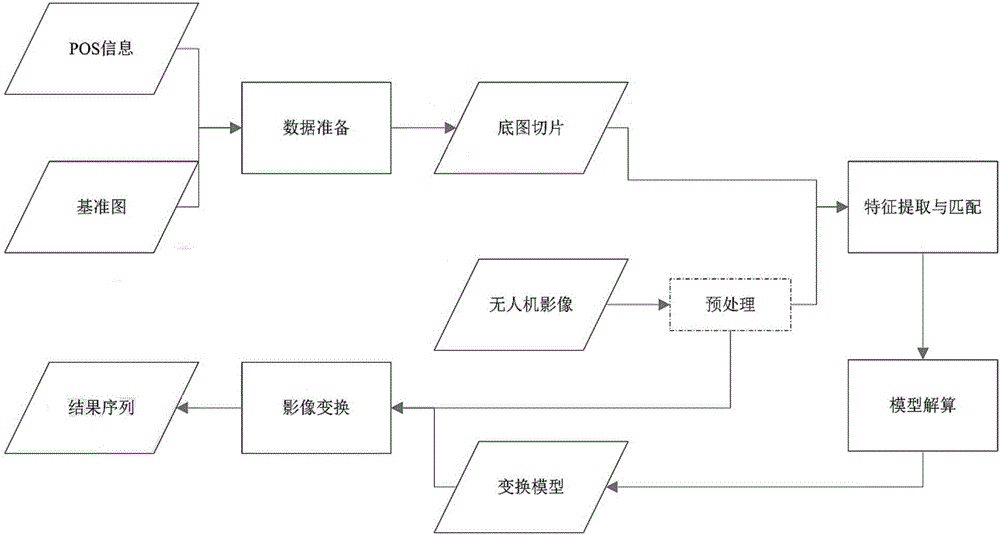 Unmanned plane image geometric processing method giving consideration to precision and speed