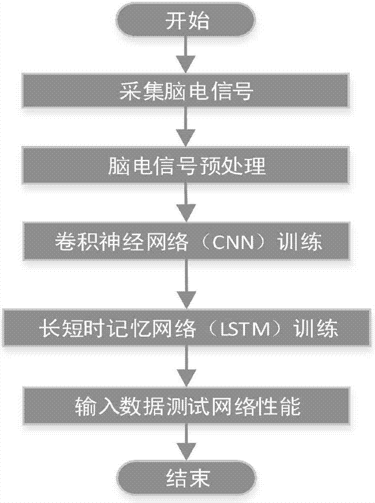 Electroencephalogram recognizing method combing convolutional neural network with long and short time memory network