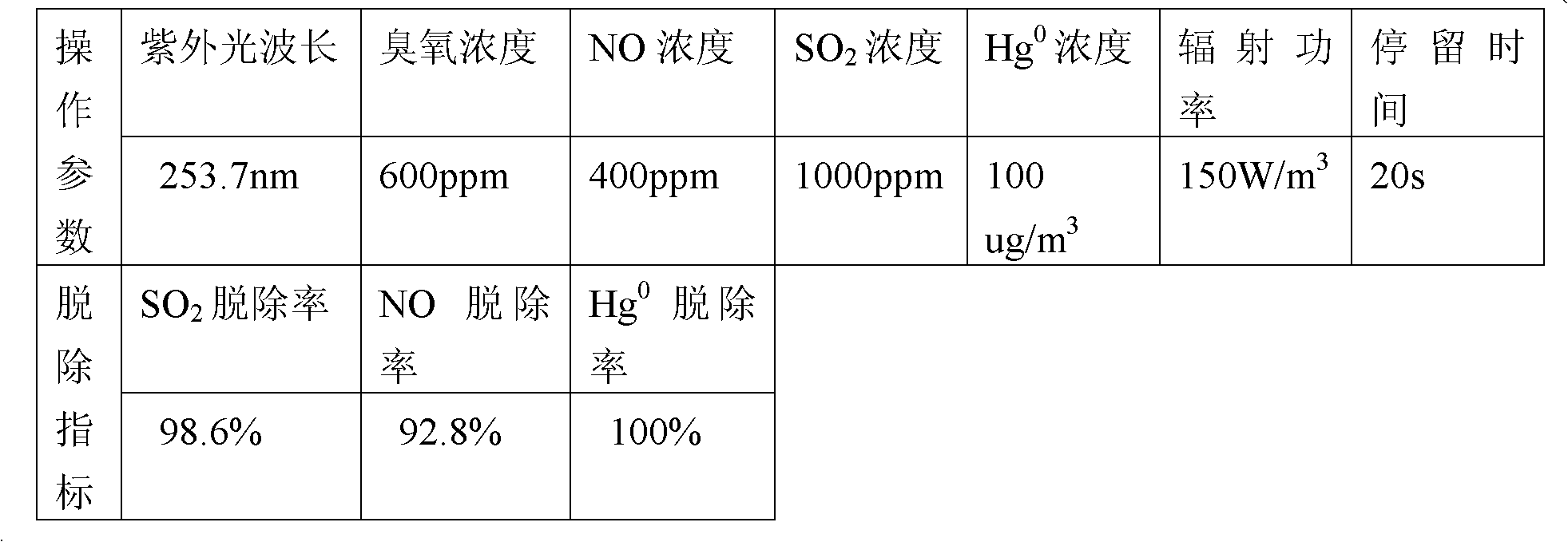 Fume purification system based on advanced oxygenation combining wet scrubbing