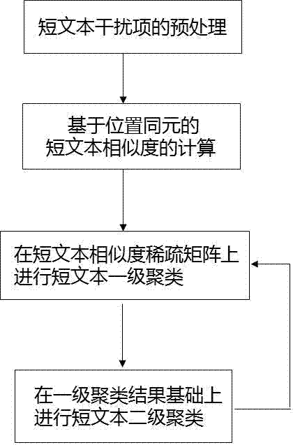 Method for realizing fast-speed short text bi-cluster