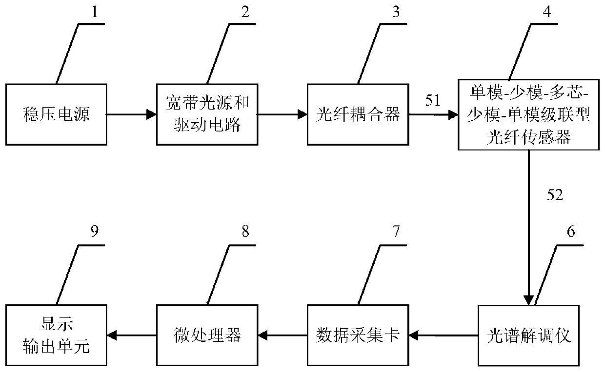 A cascaded optical fiber breathing sensor system and its testing method