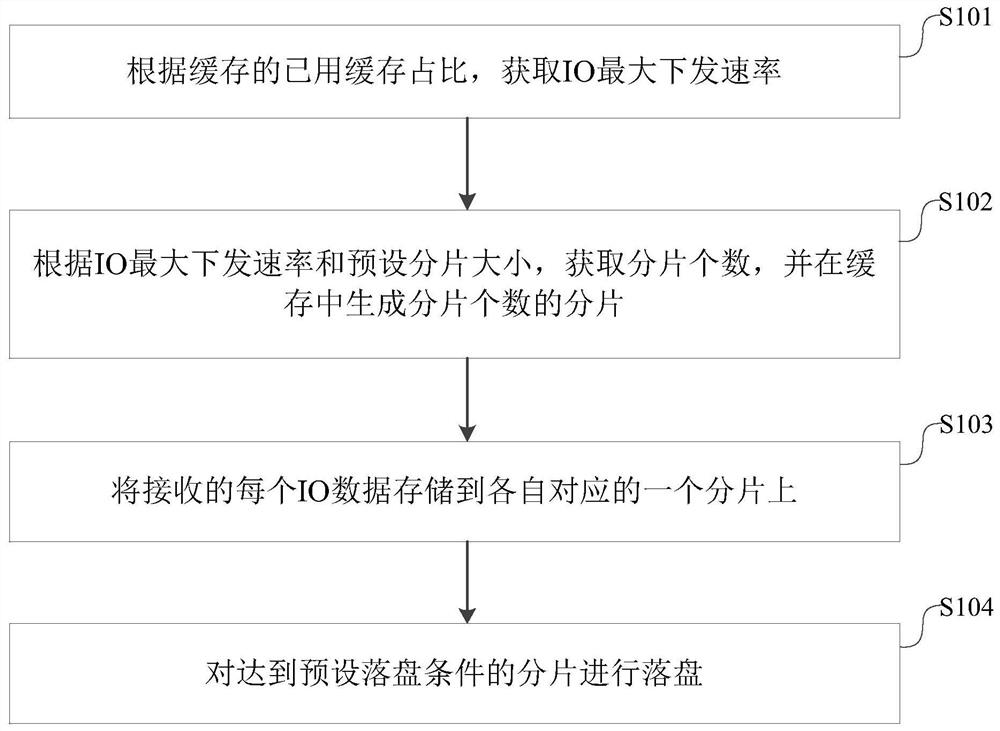 A storage system and method and device for placing IO disks therefor