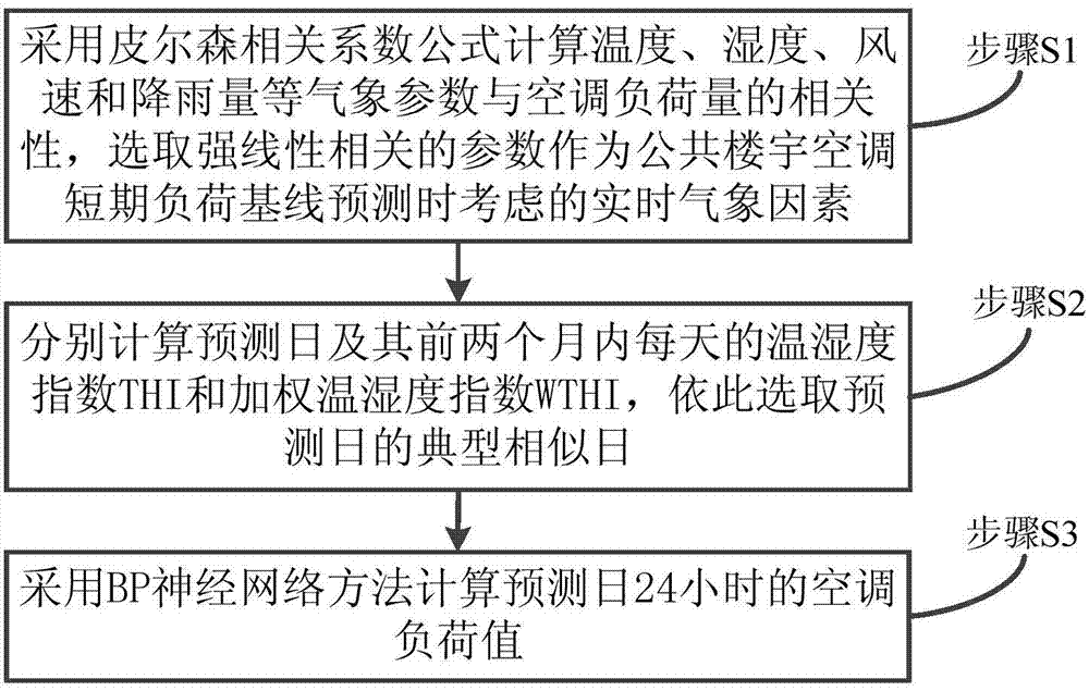 Method for forecasting public building air conditioner short-time base wire load with consideration of real-time weather factors