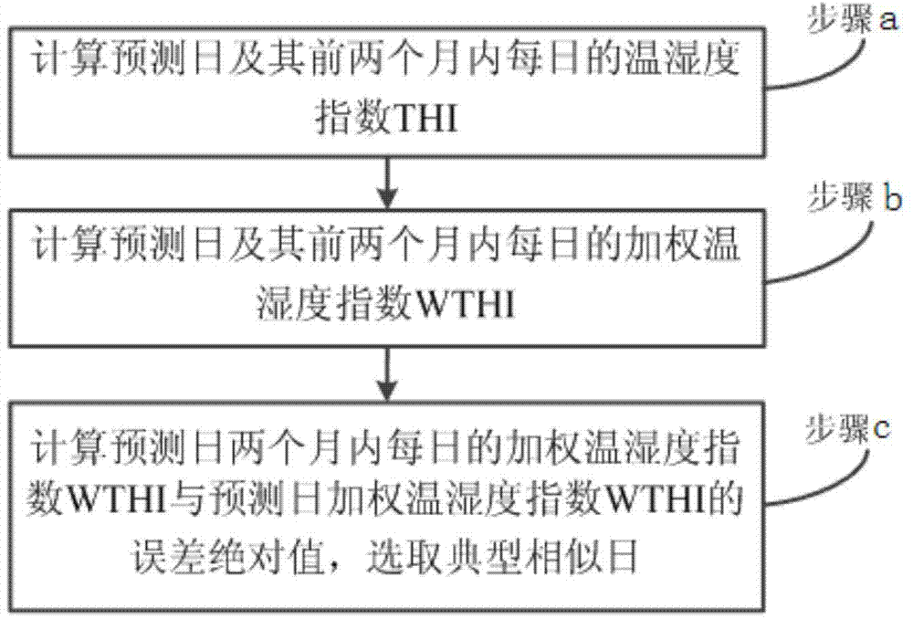 Method for forecasting public building air conditioner short-time base wire load with consideration of real-time weather factors