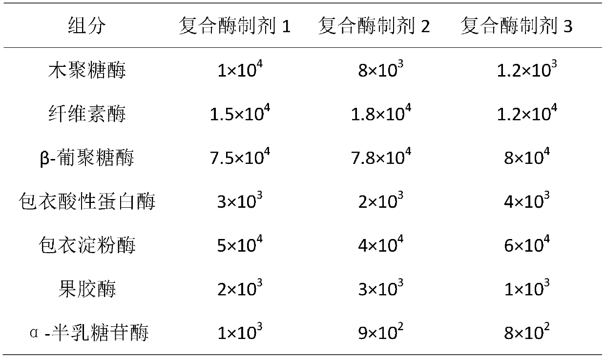 Composite enzyme preparation and sheep feed with added composite enzyme preparation