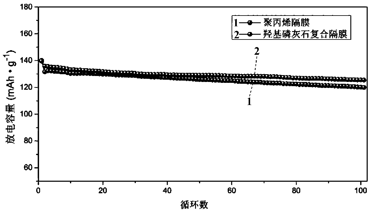 A hydroxyapatite ultra-long nanowire-based high temperature resistant battery separator and its application