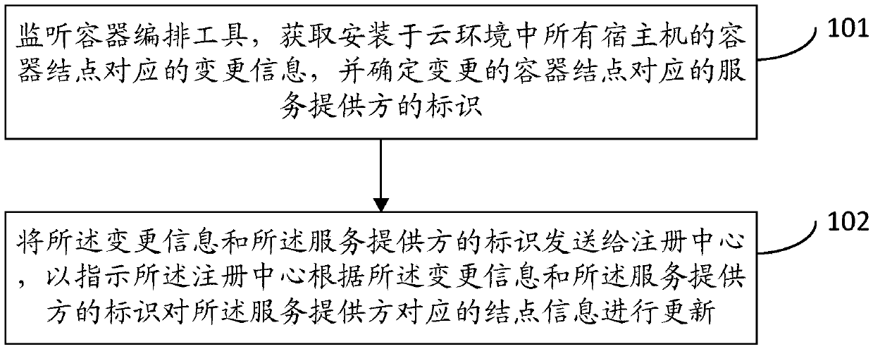 Service discovery method and device in cloud environment, server, and storage medium