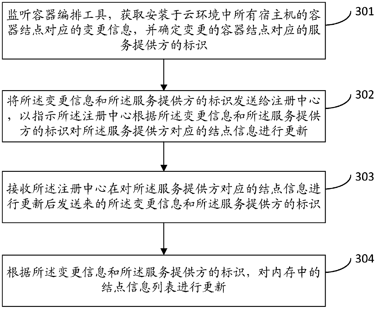 Service discovery method and device in cloud environment, server, and storage medium