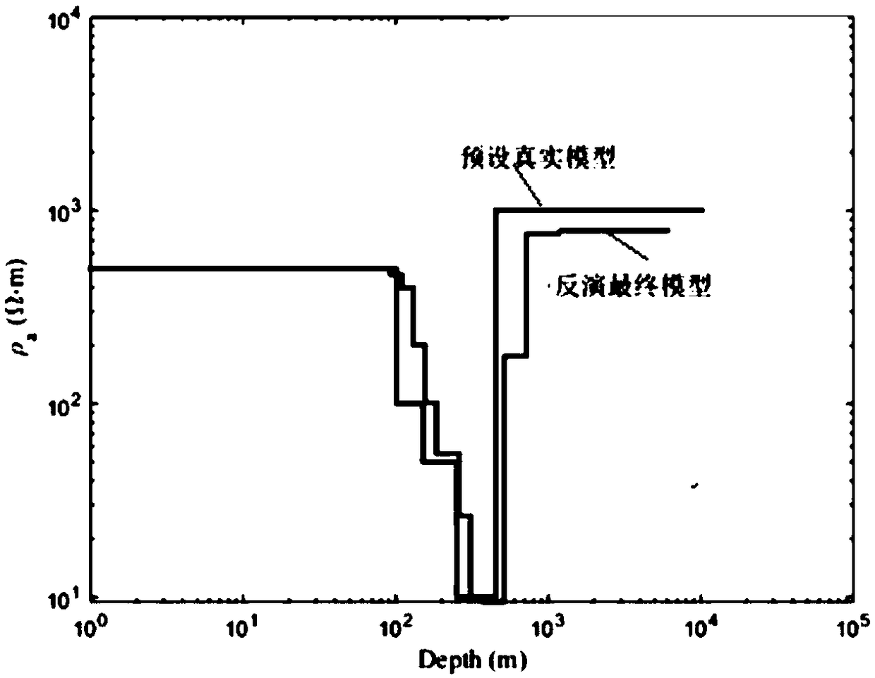 Geophysics inversion method based on generic function reconstruction under modified total variation model constraint