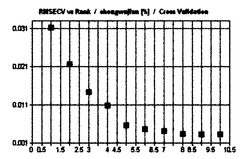 Method for distinguishing variety of fritillaria and detecting total alkaloid content of fritillaria by virtue of near infrared spectrum