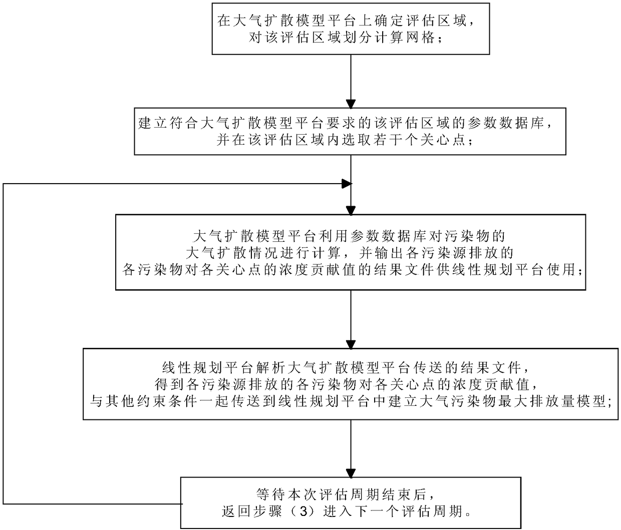 Environmental impact assessment method based on atmospheric diffusion model and linear programming