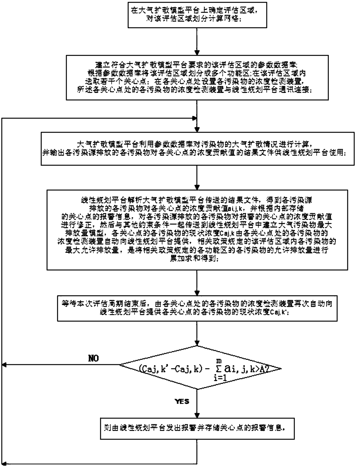 Environmental impact assessment method based on atmospheric diffusion model and linear programming