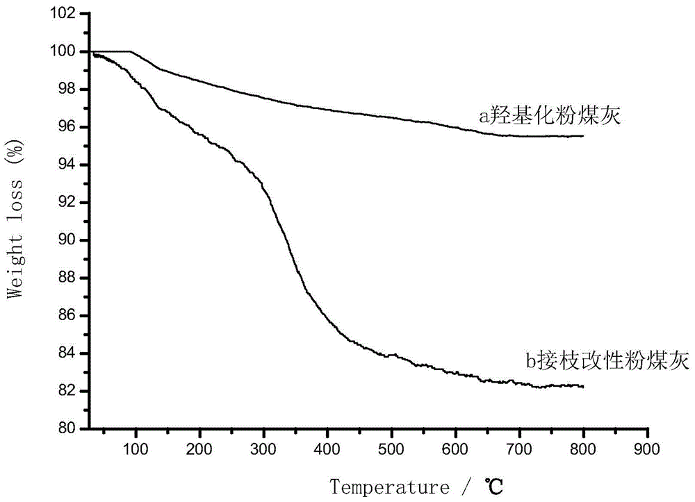 A method for modifying fly ash with simple process