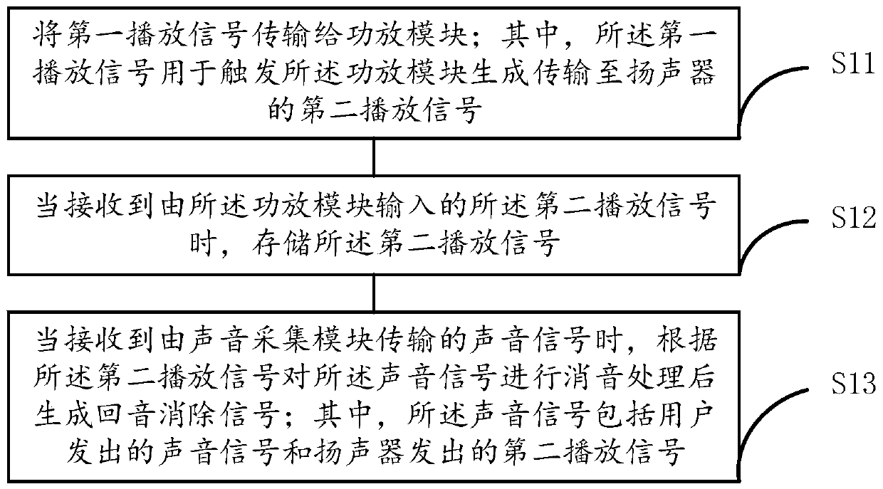 Echo cancellation system, method, device and equipment and storage medium