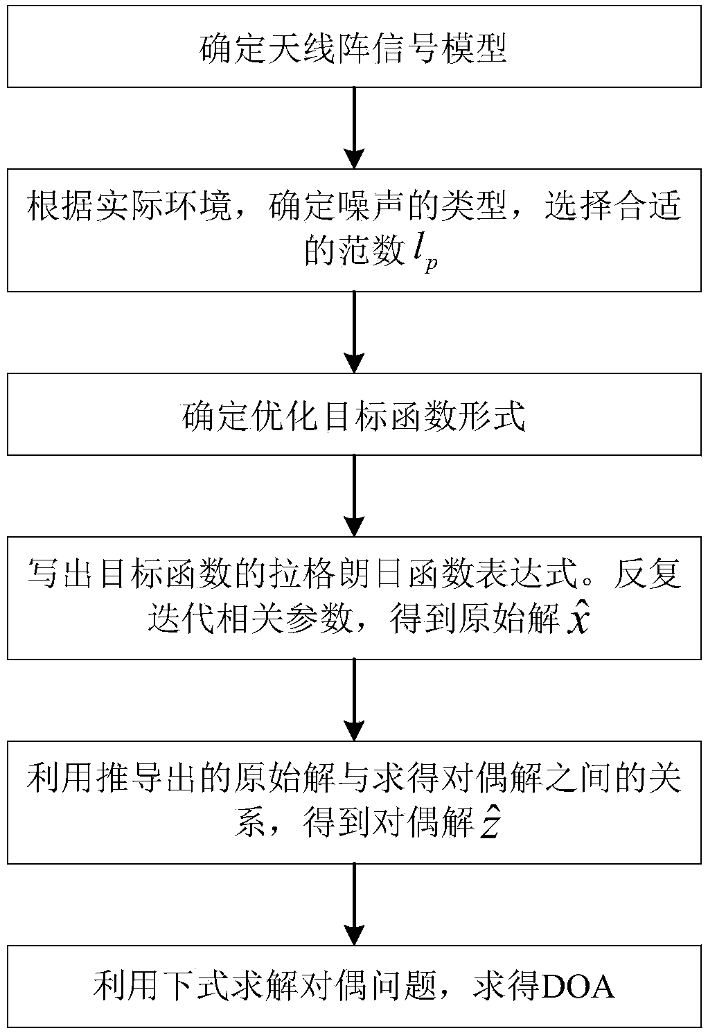 DOA (Direction-of-Arrival) estimation method based on grid-less compressive sensing in background of super-Gaussian noise