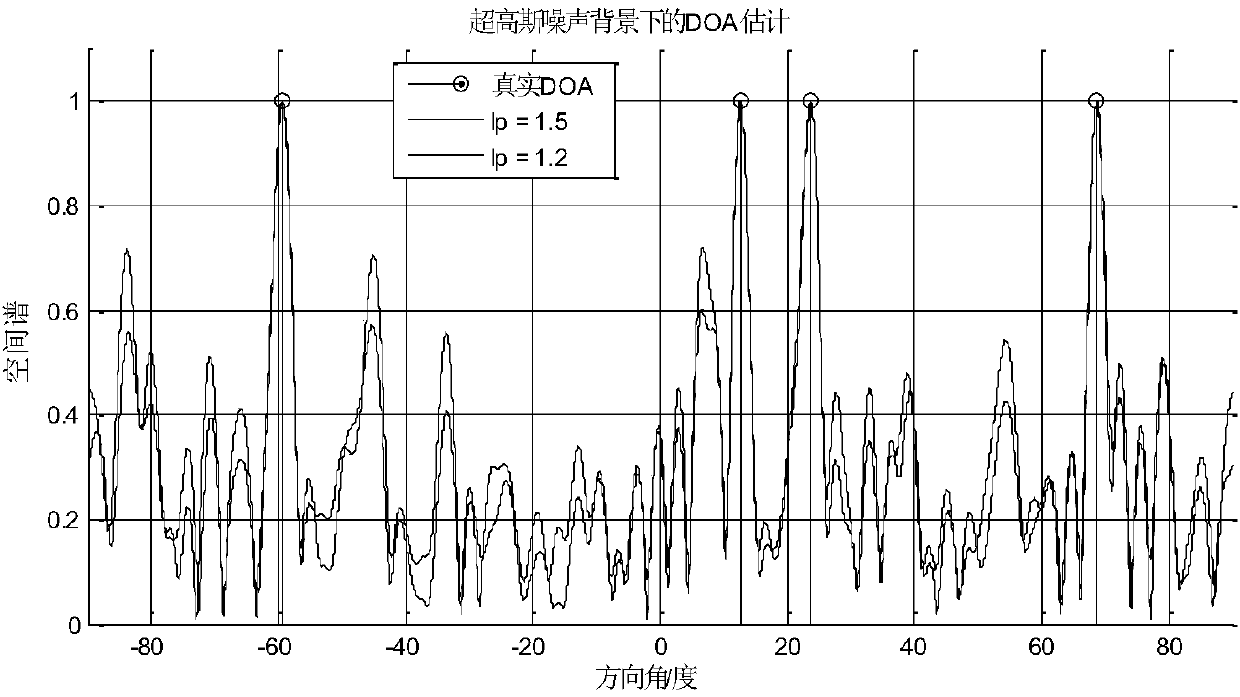 DOA (Direction-of-Arrival) estimation method based on grid-less compressive sensing in background of super-Gaussian noise