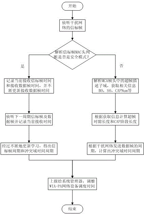 Coexistence method for WIA-PA network and IEEE 802.15.4 network